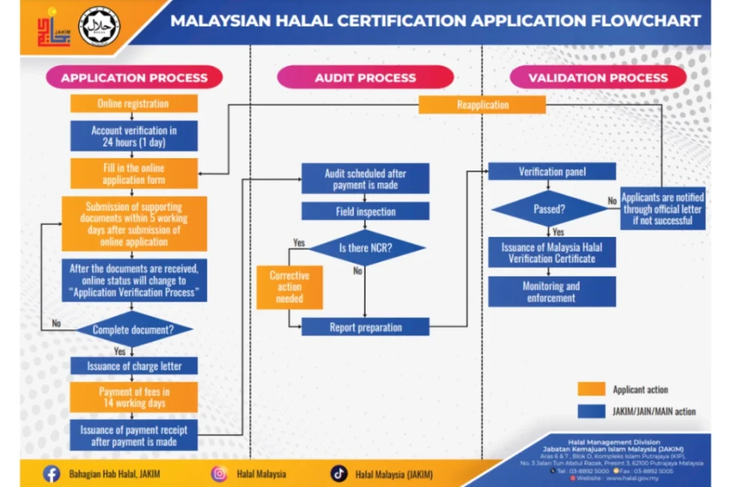 Malaysia Halal Certification application flowchart